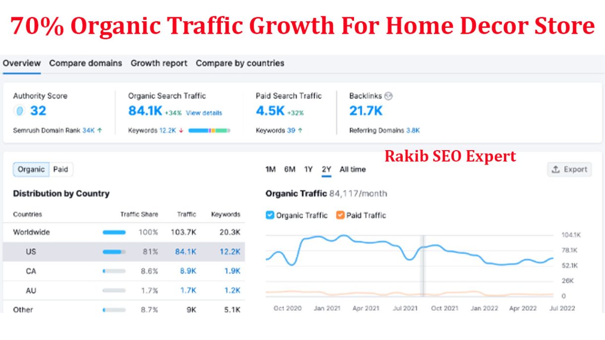 70% Organic Traffic Growth For Home Decor Store